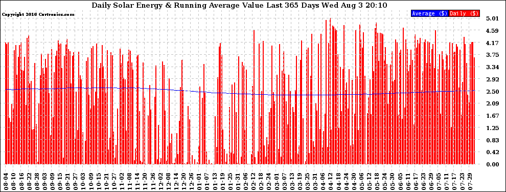 Solar PV/Inverter Performance Daily Solar Energy Production Value Running Average Last 365 Days