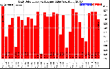 Solar PV/Inverter Performance Daily Solar Energy Production Value