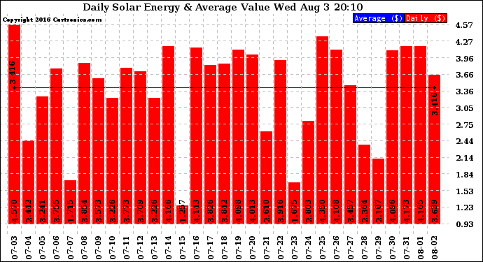 Solar PV/Inverter Performance Daily Solar Energy Production Value