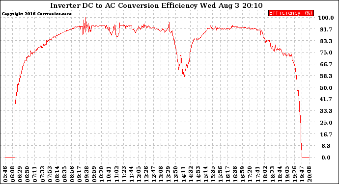 Solar PV/Inverter Performance Inverter DC to AC Conversion Efficiency