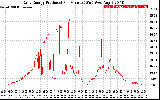 Solar PV/Inverter Performance Daily Energy Production Per Minute