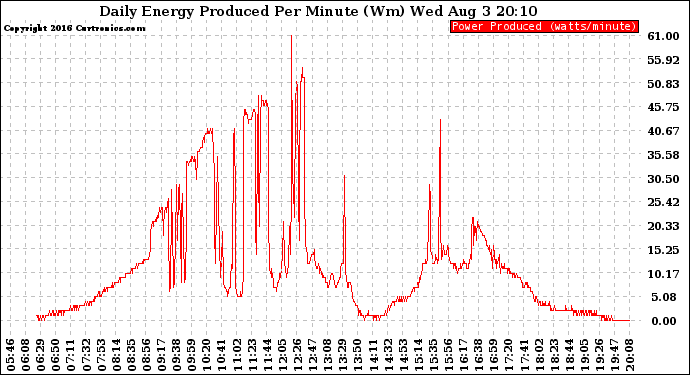 Solar PV/Inverter Performance Daily Energy Production Per Minute