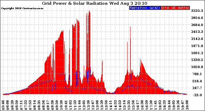 Solar PV/Inverter Performance Grid Power & Solar Radiation