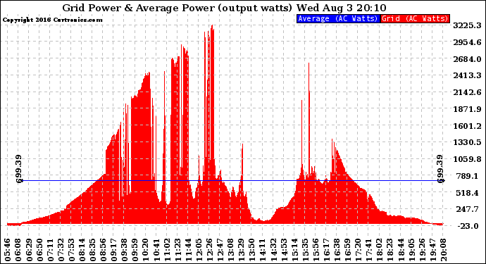 Solar PV/Inverter Performance Inverter Power Output