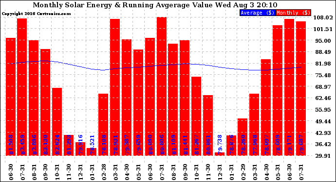 Solar PV/Inverter Performance Monthly Solar Energy Production Value Running Average