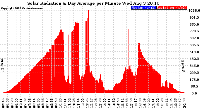 Solar PV/Inverter Performance Solar Radiation & Day Average per Minute