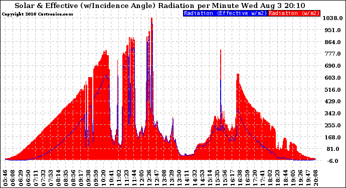 Solar PV/Inverter Performance Solar Radiation & Effective Solar Radiation per Minute