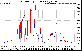 Solar PV/Inverter Performance Photovoltaic Panel Current Output