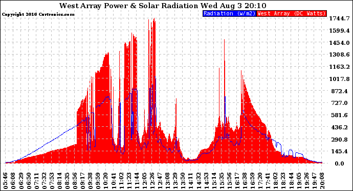 Solar PV/Inverter Performance West Array Power Output & Solar Radiation