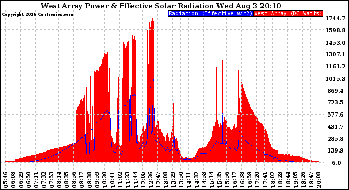 Solar PV/Inverter Performance West Array Power Output & Effective Solar Radiation