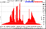 Solar PV/Inverter Performance West Array Actual & Average Power Output