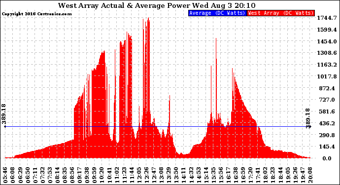 Solar PV/Inverter Performance West Array Actual & Average Power Output