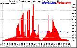 Solar PV/Inverter Performance West Array Actual & Running Average Power Output