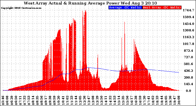 Solar PV/Inverter Performance West Array Actual & Running Average Power Output