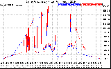 Solar PV/Inverter Performance Photovoltaic Panel Power Output