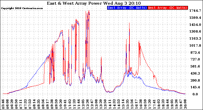 Solar PV/Inverter Performance Photovoltaic Panel Power Output