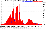 Solar PV/Inverter Performance East Array Power Output & Effective Solar Radiation