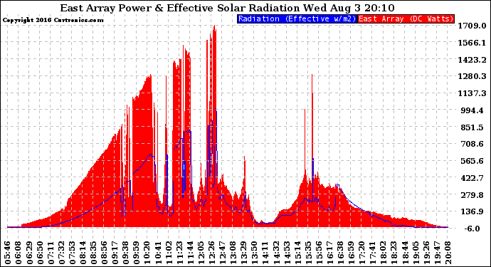 Solar PV/Inverter Performance East Array Power Output & Effective Solar Radiation