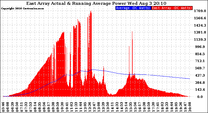 Solar PV/Inverter Performance East Array Actual & Running Average Power Output