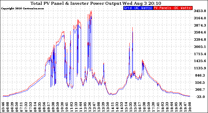 Solar PV/Inverter Performance PV Panel Power Output & Inverter Power Output