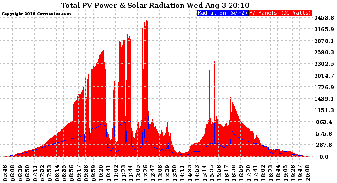 Solar PV/Inverter Performance Total PV Panel Power Output & Solar Radiation