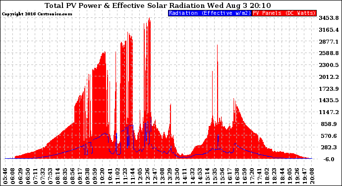 Solar PV/Inverter Performance Total PV Panel Power Output & Effective Solar Radiation