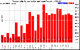 Milwaukee Solar Powered Home WeeklyProductionValue