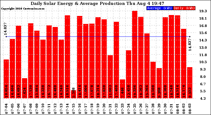 Solar PV/Inverter Performance Daily Solar Energy Production