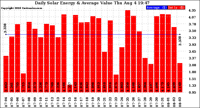 Solar PV/Inverter Performance Daily Solar Energy Production Value