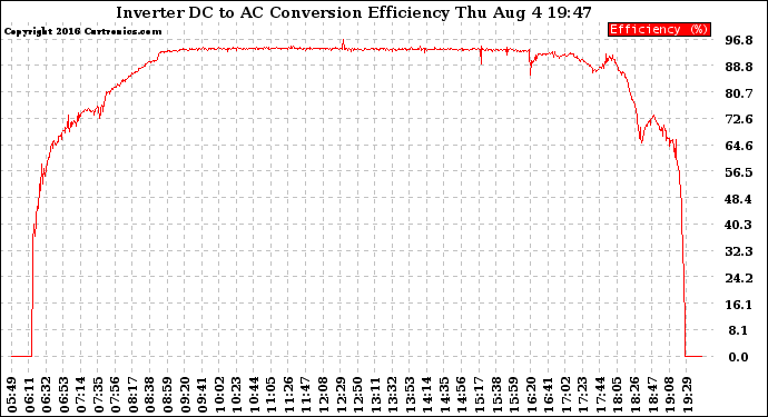 Solar PV/Inverter Performance Inverter DC to AC Conversion Efficiency