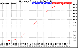 Solar PV/Inverter Performance Daily Energy Production