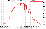 Solar PV/Inverter Performance Daily Energy Production Per Minute