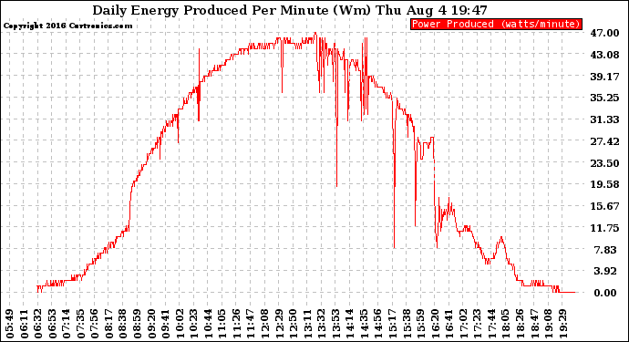 Solar PV/Inverter Performance Daily Energy Production Per Minute