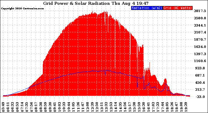 Solar PV/Inverter Performance Grid Power & Solar Radiation