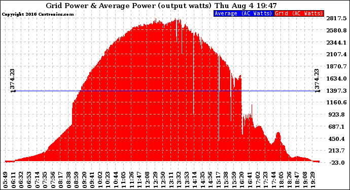 Solar PV/Inverter Performance Inverter Power Output