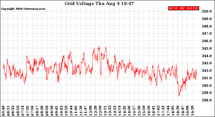 Solar PV/Inverter Performance Grid Voltage