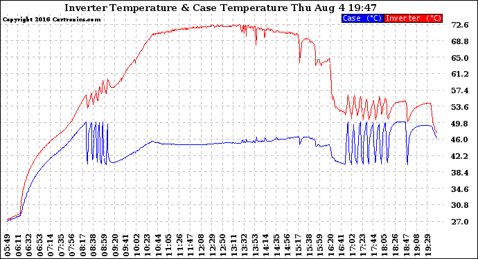 Solar PV/Inverter Performance Inverter Operating Temperature