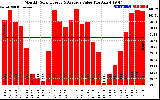 Milwaukee Solar Powered Home MonthlyProductionValue