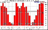 Solar PV/Inverter Performance Monthly Solar Energy Value Average Per Day ($)