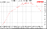 Solar PV/Inverter Performance Outdoor Temperature