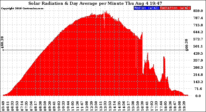 Solar PV/Inverter Performance Solar Radiation & Day Average per Minute