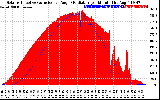 Solar PV/Inverter Performance Solar Radiation & Effective Solar Radiation per Minute