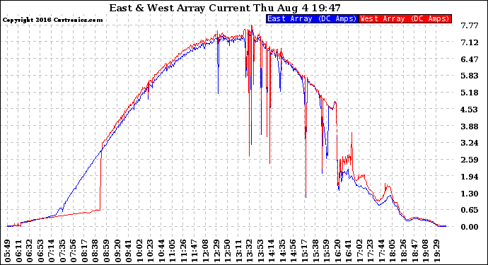 Solar PV/Inverter Performance Photovoltaic Panel Current Output