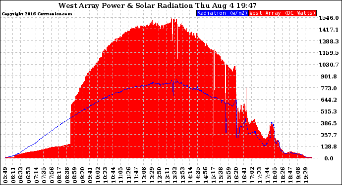 Solar PV/Inverter Performance West Array Power Output & Solar Radiation