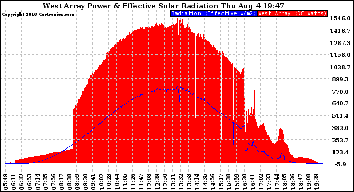 Solar PV/Inverter Performance West Array Power Output & Effective Solar Radiation