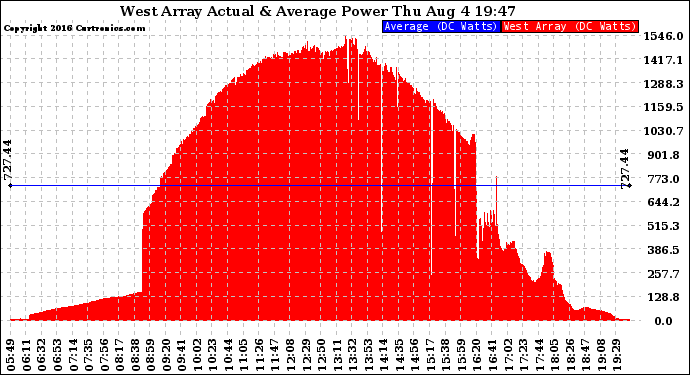 Solar PV/Inverter Performance West Array Actual & Average Power Output