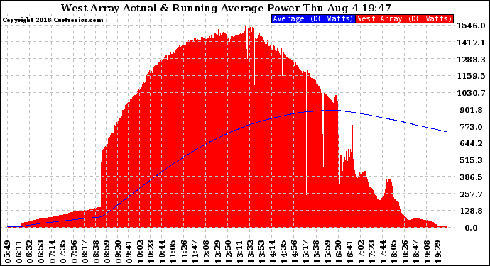 Solar PV/Inverter Performance West Array Actual & Running Average Power Output