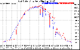 Solar PV/Inverter Performance Photovoltaic Panel Power Output