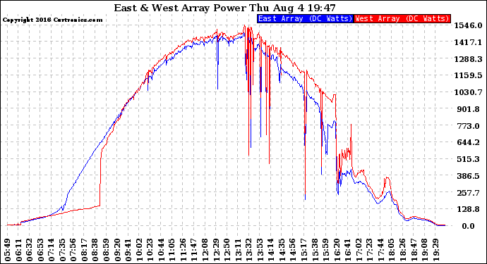 Solar PV/Inverter Performance Photovoltaic Panel Power Output