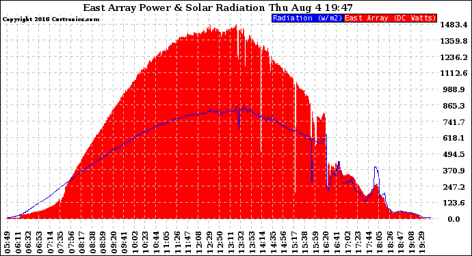 Solar PV/Inverter Performance East Array Power Output & Solar Radiation